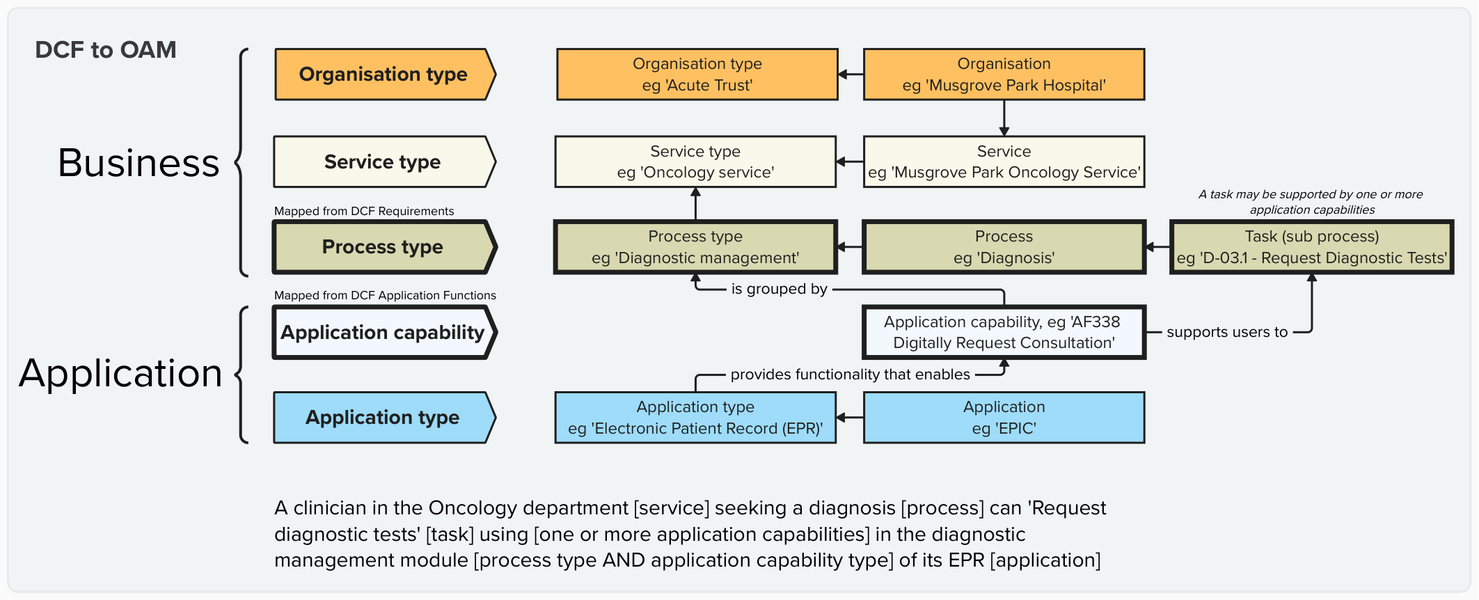 A second attempt at mapping DCF to OAM